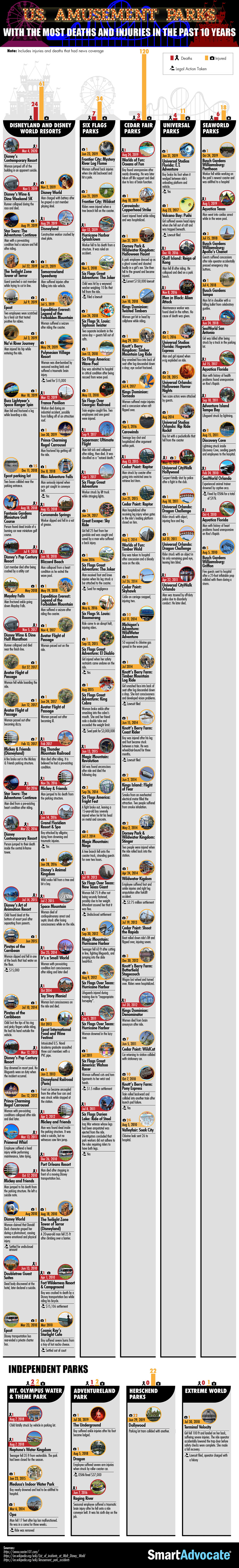 Infographic On U S Amusement Parks With The Most Deaths Injuries The 