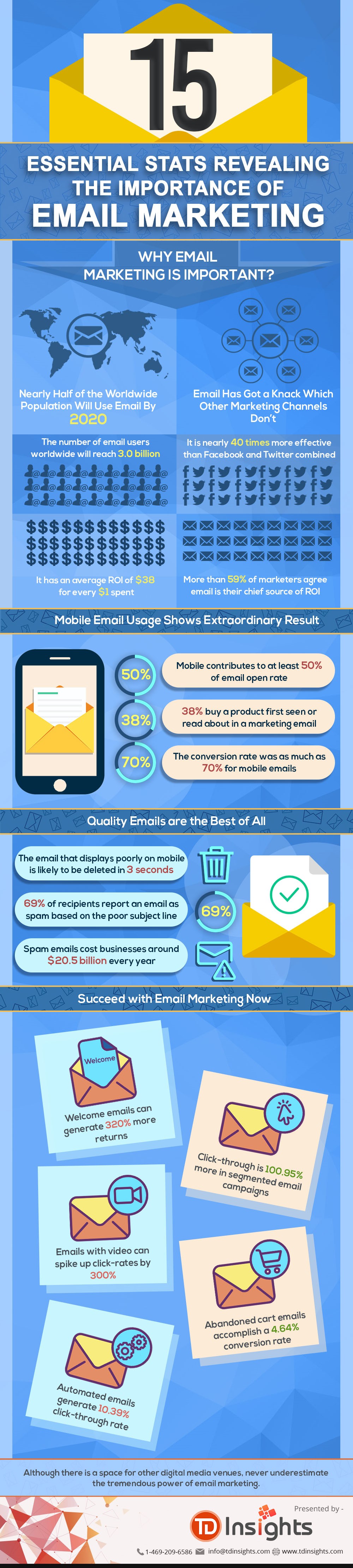 Infographic On 15 Essential Stats Revealing The Importance Of Email Marketing By Td Insights 6490