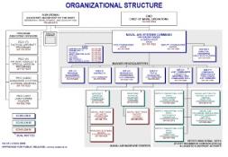 Org Chart NAVAIR PowerPoint Presentation